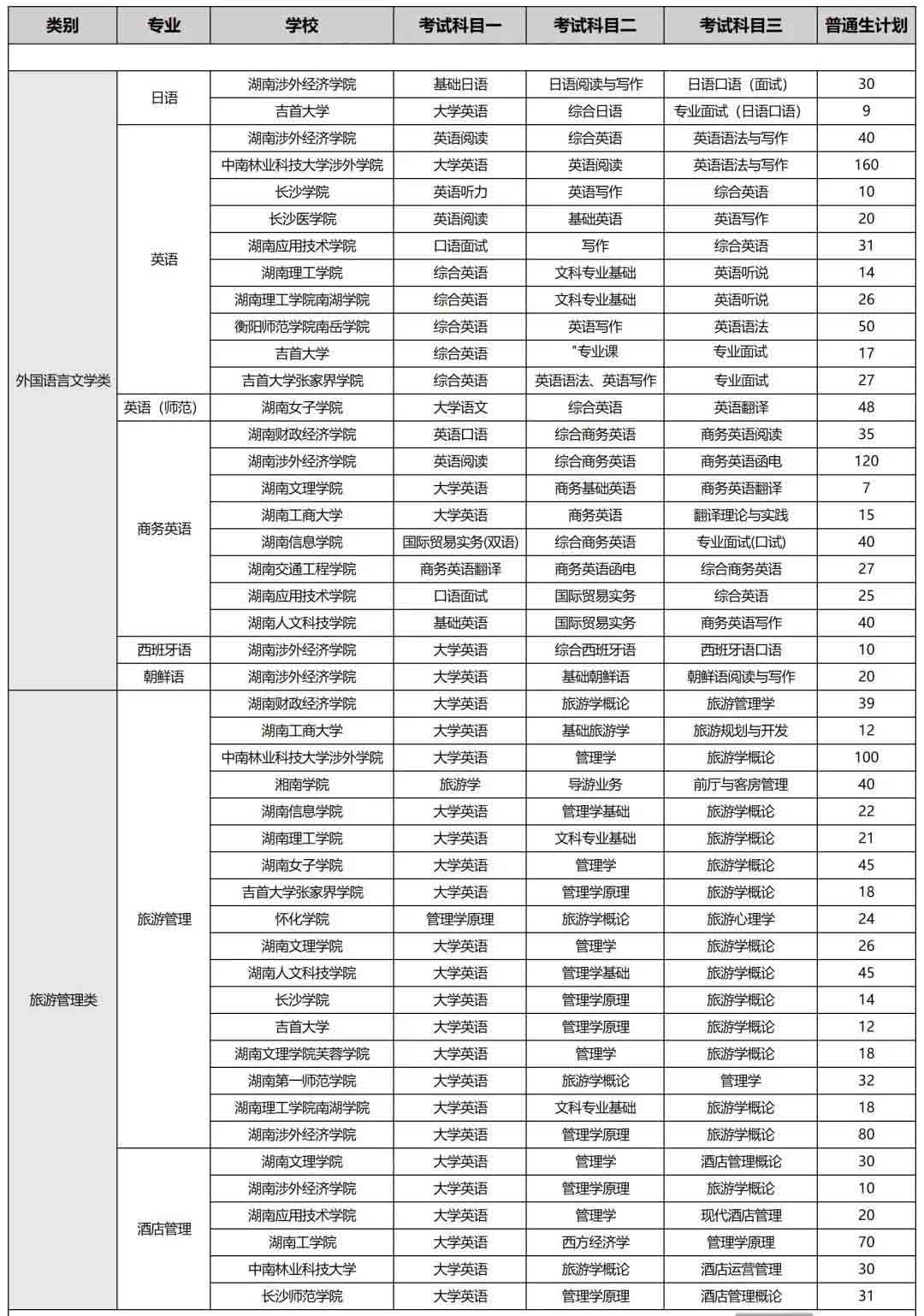 湖南专升本语言类可跨考的专业及考试科目