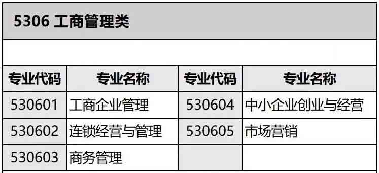 湖南专升本工商管理类可跨考的专业及考试科目