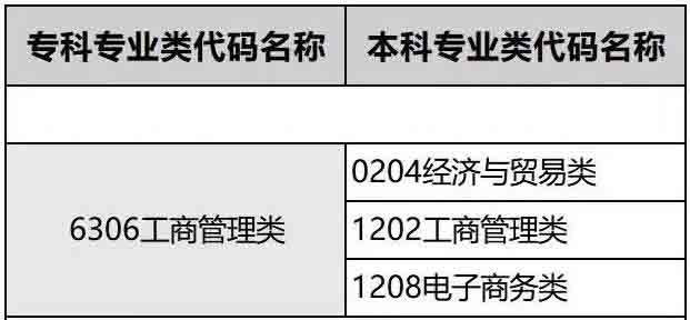 湖南专升本工商管理类可跨考的专业及考试科目