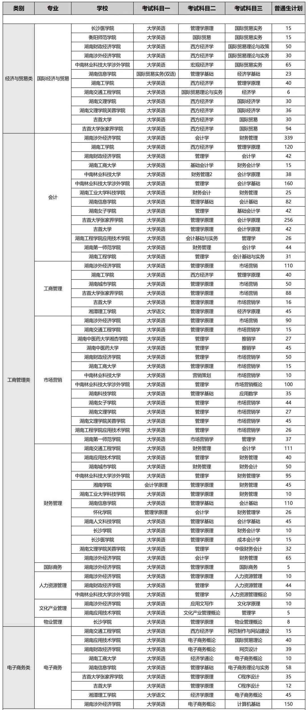 湖南专升本工商管理类可跨考的专业及考试科目