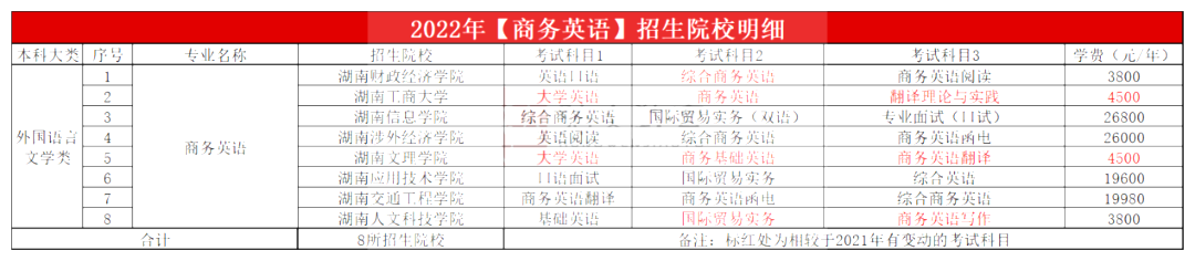 2023年湖南专升本商务英语专业报考指南