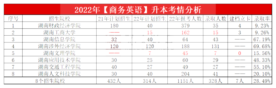 2023年湖南专升本商务英语专业报考指南