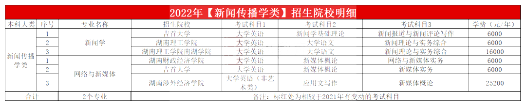 2023年湖南专升本新闻传播学类专业报考指南