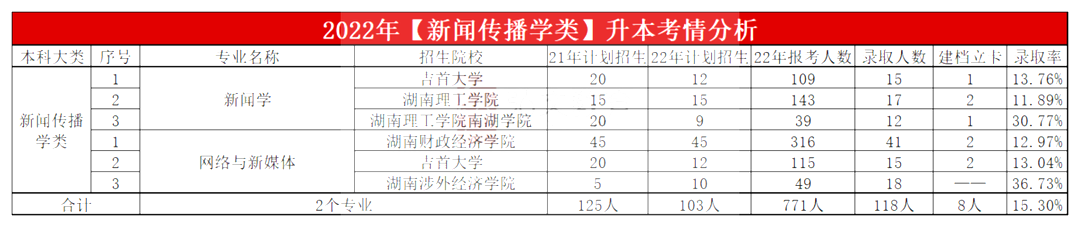 2023年湖南专升本新闻传播学类专业报考指南