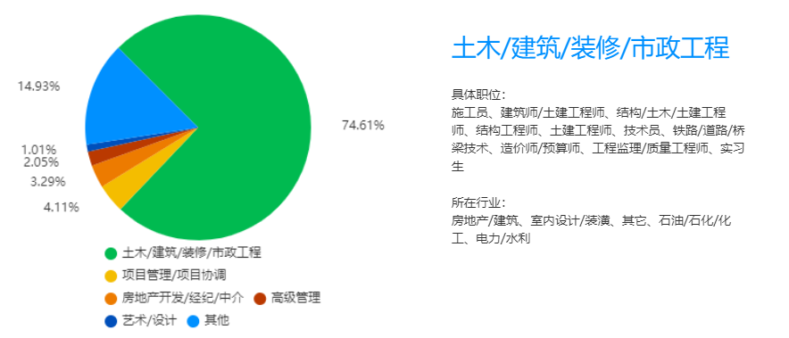 2023年湖南专升本土木工程专业竞争力分析