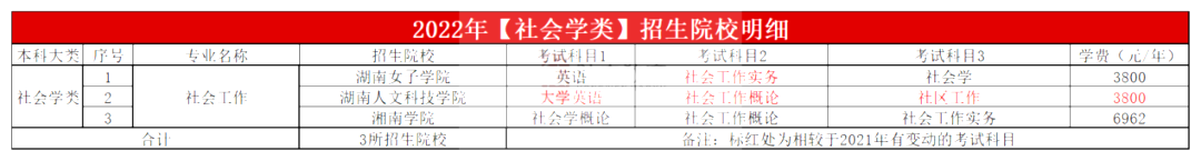 2023年湖南专升本社会学类专业报考指南