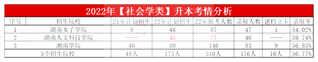 2023年湖南专升本社会学类专业报考指南