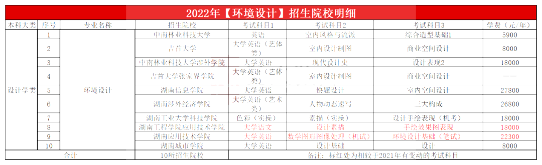 2023年湖南专升本环境设计专业报考指南