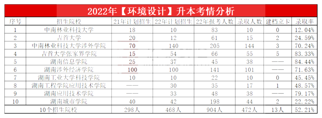 2023年湖南专升本环境设计专业报考指南