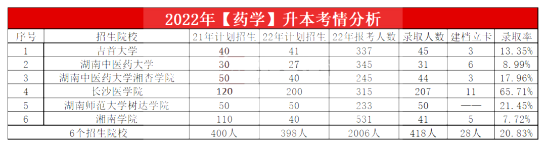 2023年湖南专升本药学专业报考指南