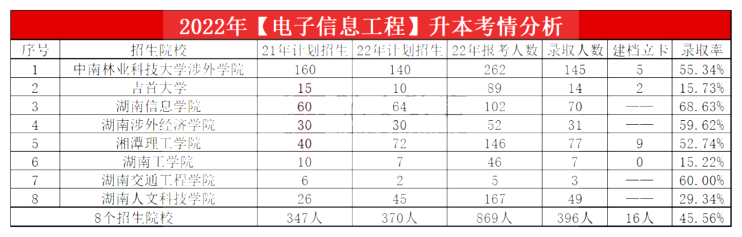 2023年湖南专升本电子信息工程专业报考指南