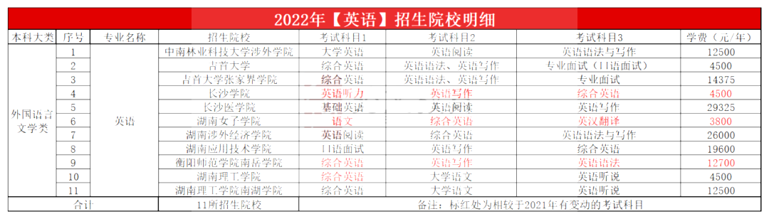 2023年湖南专升本英语专业报考指南