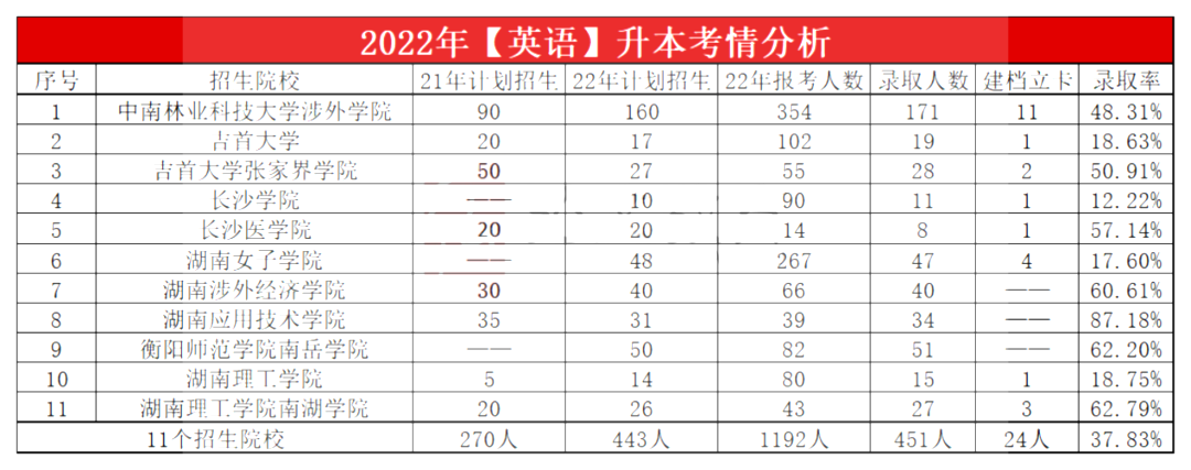 2023年湖南专升本英语专业报考指南