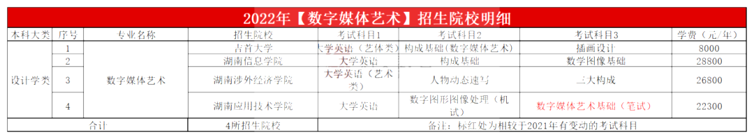 2023年湖南专升本数字媒体艺术专业报考指南