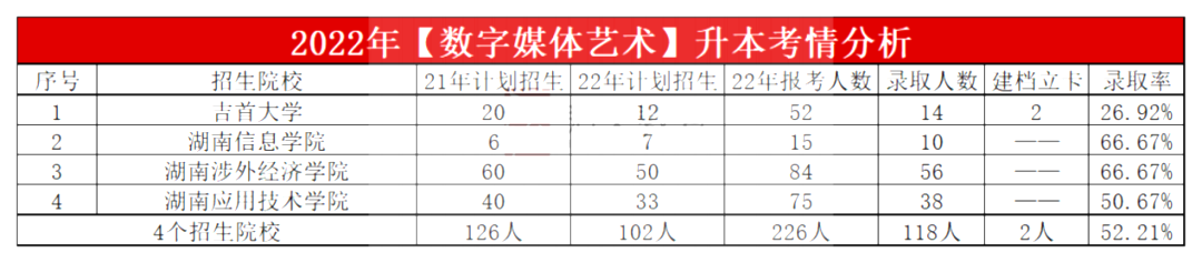 2023年湖南专升本数字媒体艺术专业报考指南