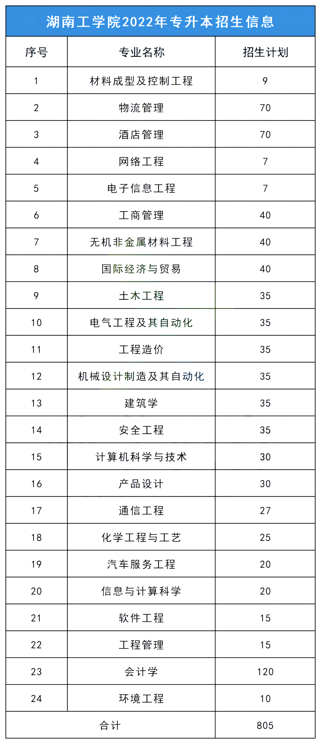 2023年湖南工学院专升本报考指南