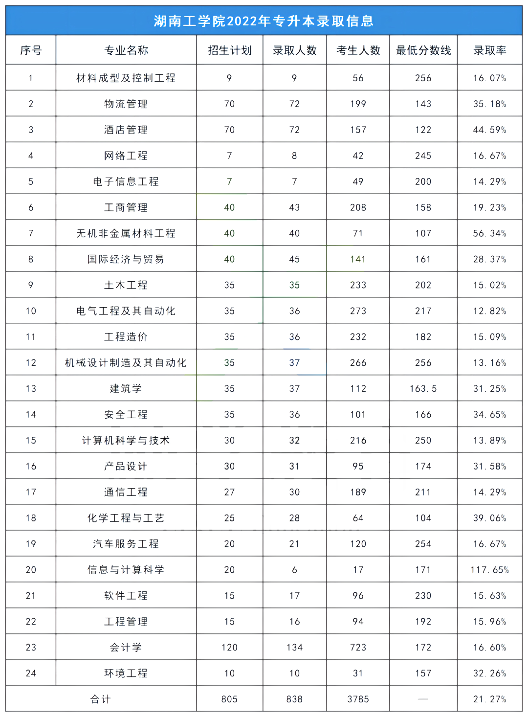 2023年湖南工学院专升本报考指南