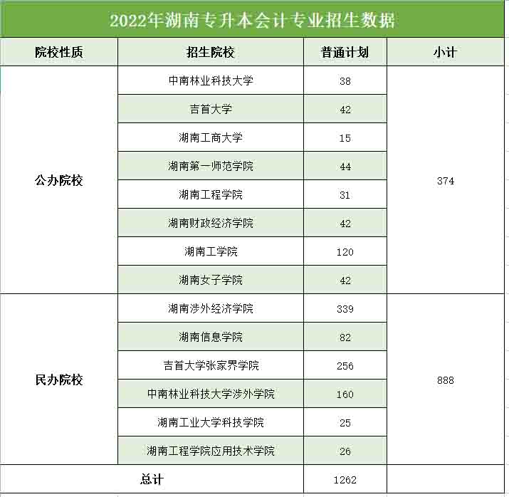 2022年湖南专升本会计学专业报录比分析