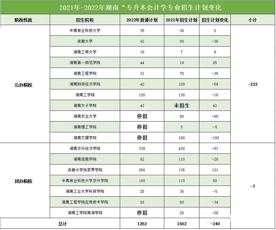 2022年湖南专升本会计学专业报录比分析