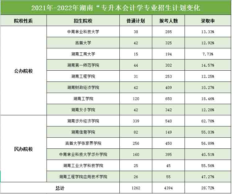 2022年湖南专升本会计学专业报录比分析