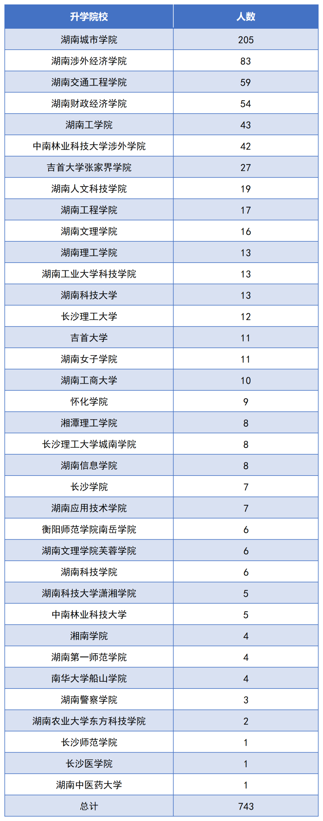 2022年湖南交通工程职业技术学院专升本数据报告