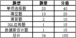 2023年怀化学院专升本考试大纲《数据库原理》