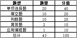 2023年怀化学院专升本考试大纲《Java程序设计》