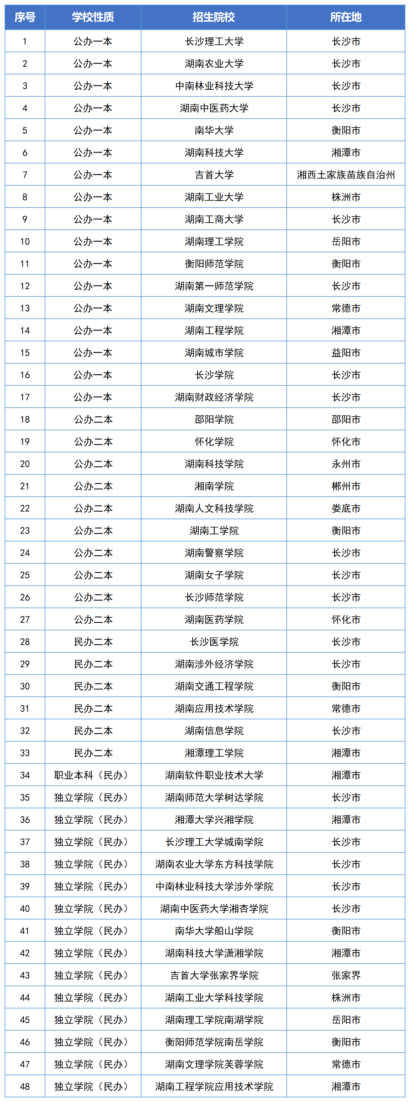 2024年湖南专升本可以报考哪些大学