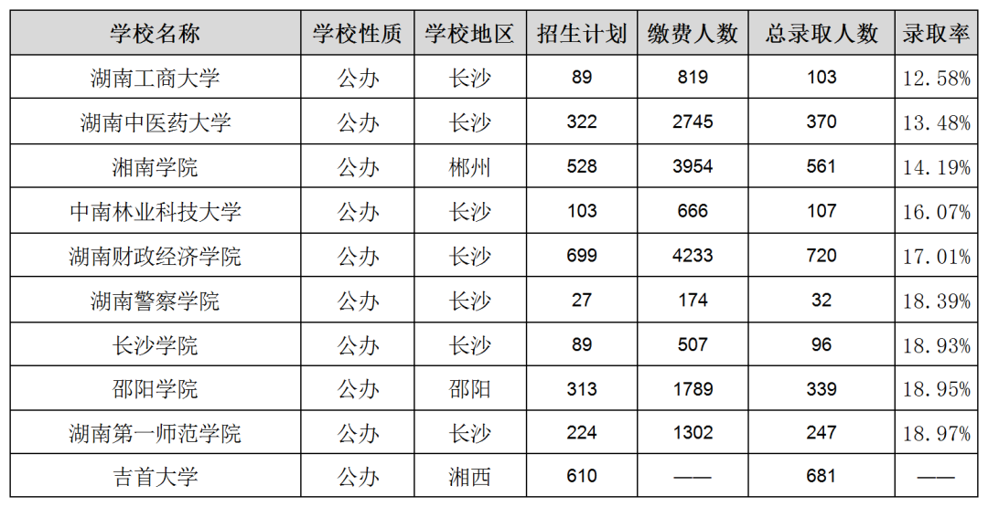 湖南专升本