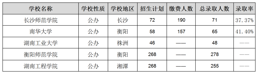 湖南专升本