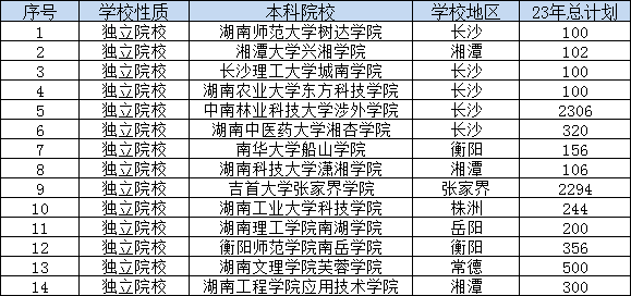 湖南专升本院校