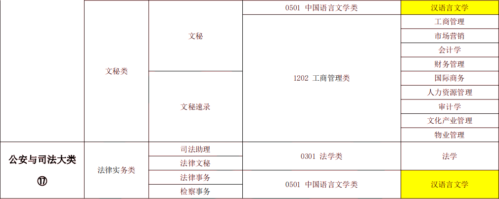 2024年湖南专升本汉语言文学专业报考指南