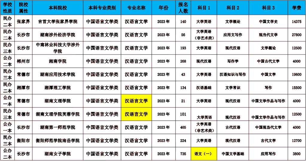 2024年湖南专升本汉语言文学专业报考指南