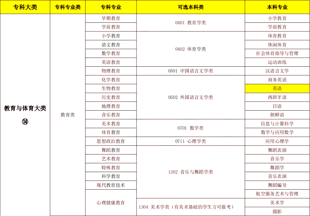 2024年湖南专升本英语专业报考指南