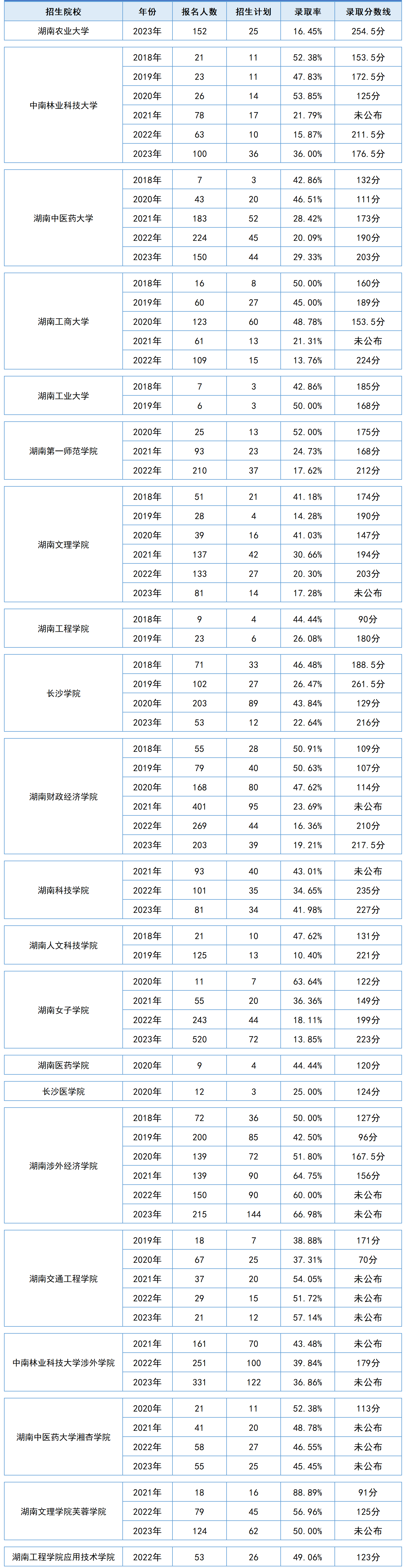 2024年湖南专升本市场营销专业报考指南