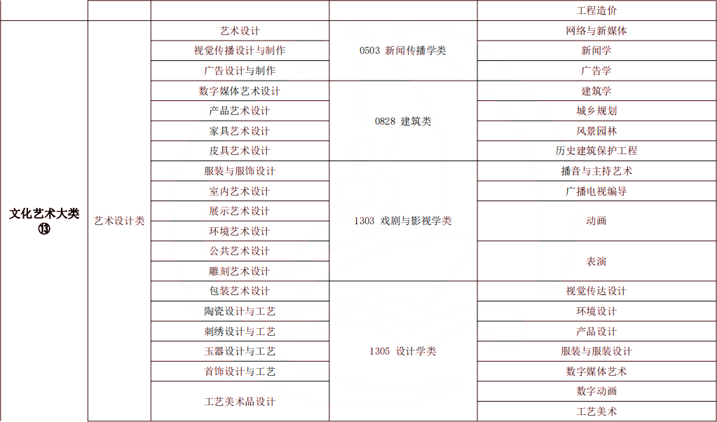 2024年湖南专升本风景园林专业报考指南