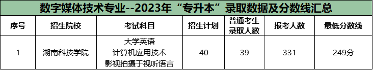 湖南专升本公办院校很卷的十大专业