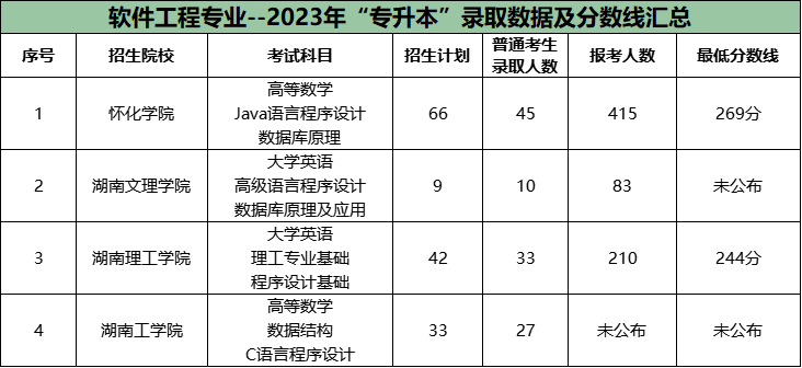 湖南专升本公办院校很卷的十大专业