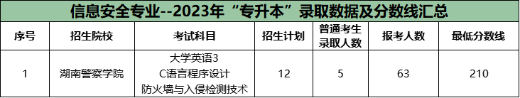 湖南专升本公办院校很卷的十大专业