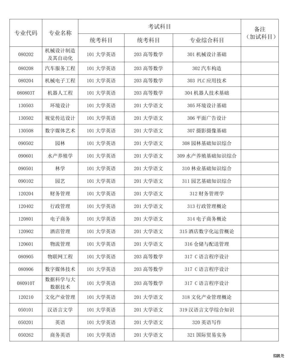 2024年湖南应用技术学院专升本考试科目及招生专业公布