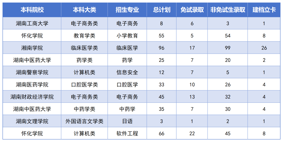 湖南专升本最卷的十个专业是？录取率如此低？