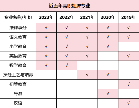 预警！2023年毕业生高达1158万！揭露近五年本专科红绿牌专业