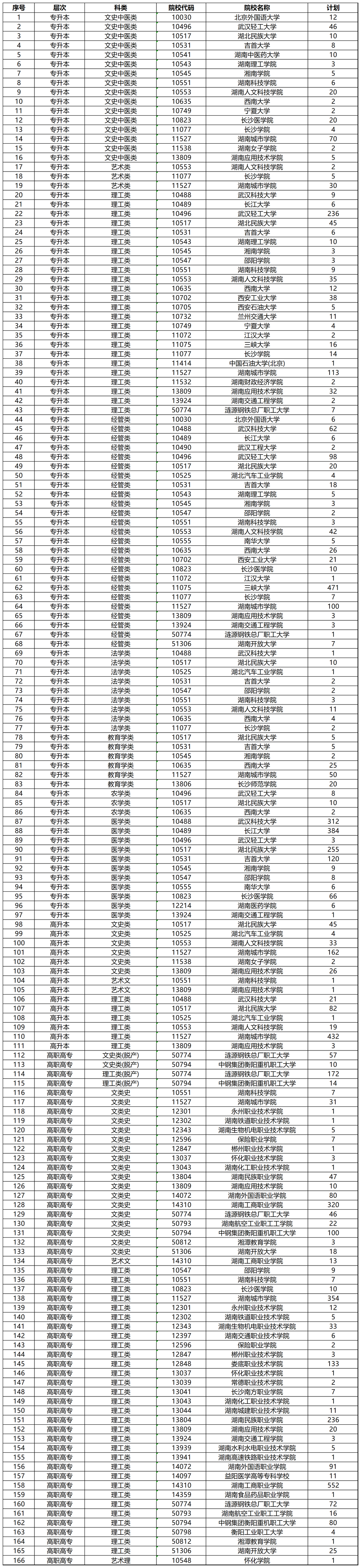 2023年湖南省成人高等学校招生第一次征集志愿计划