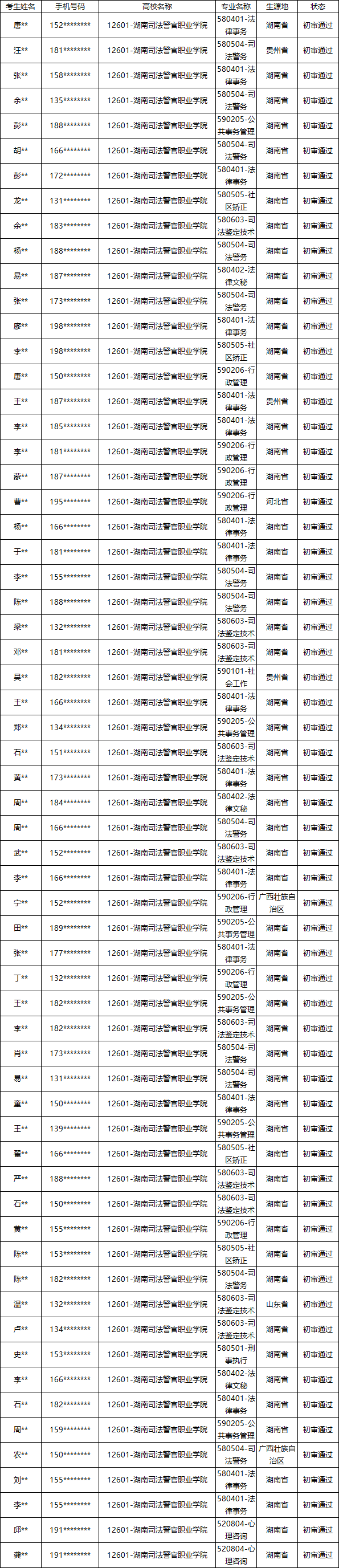 湖南司法警官职业学院2024年专升本报名脱贫家庭毕业生资格审核结果公示