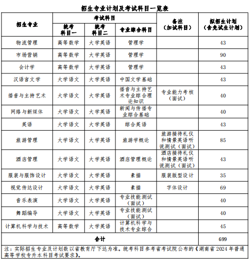 2024年湖南女子学院专升本考试大纲