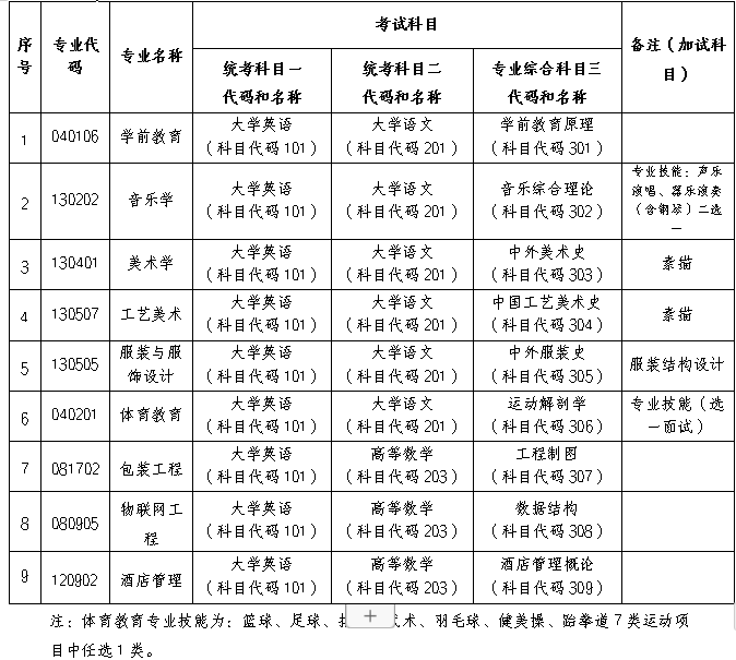 2024年长沙师范学院专升本招生简章