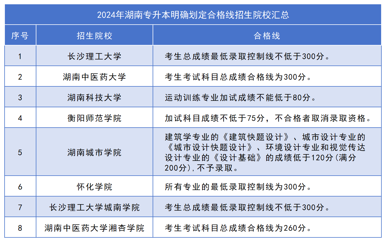 2024年湖南专升本成绩查询入口及成绩查询方式