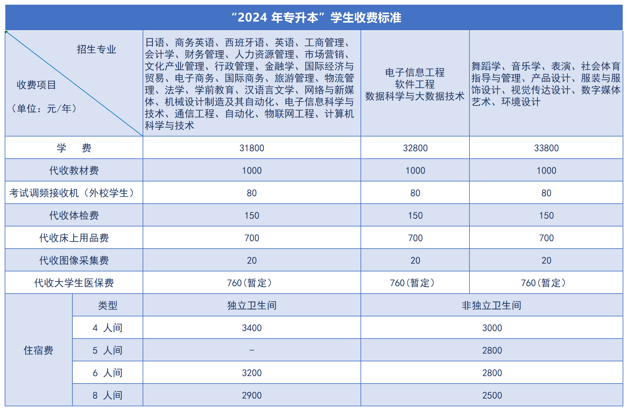 2024年湖南涉外经济学院专升本新生收费标准