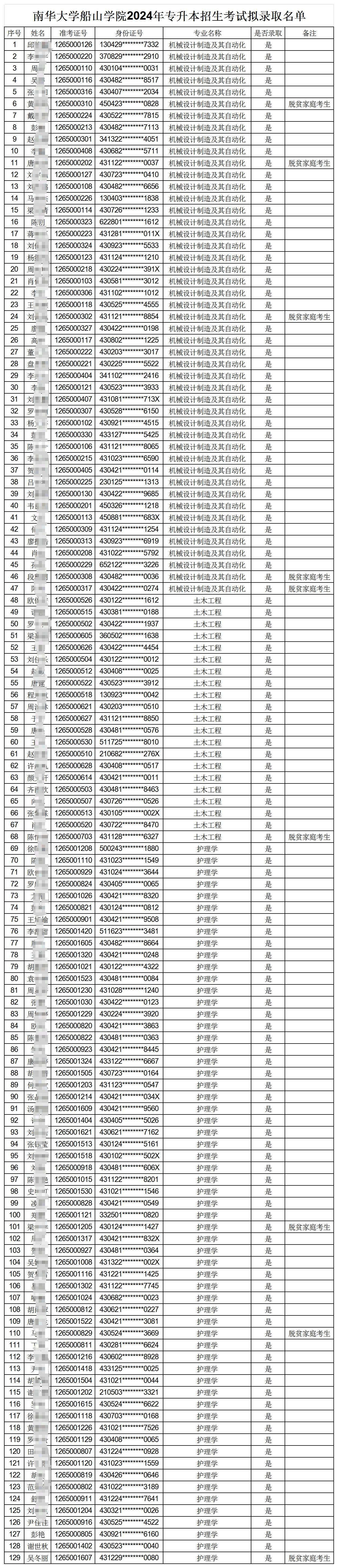 2024年南华大学船山学院专升本招生考试拟录取名单公示