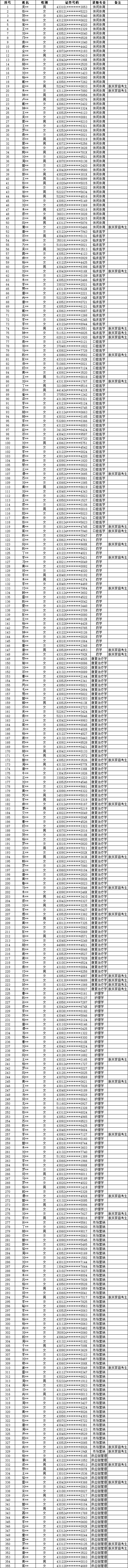 2024年湖南医药学院专升本普通计划拟录取名单公示